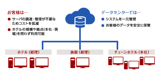お客様は…サーバの調達・管理が不要なためコストを低減、ホテルの規模や拠点(本社・現場)を問わず利用可能。データセンターでは…システムを一元管理、お客様のデータを安全に保管。